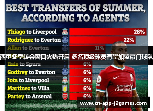 西甲冬季转会窗口火热开启 多名顶级球员有望加盟豪门球队 西甲冬季转会窗口火热开启 多名顶级球员有望加盟豪门球队